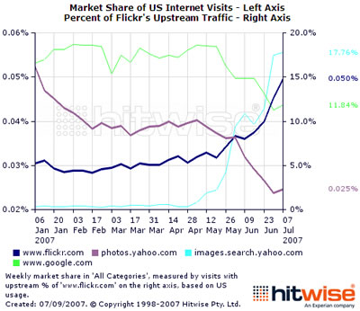 Hitwise Flickr Growth